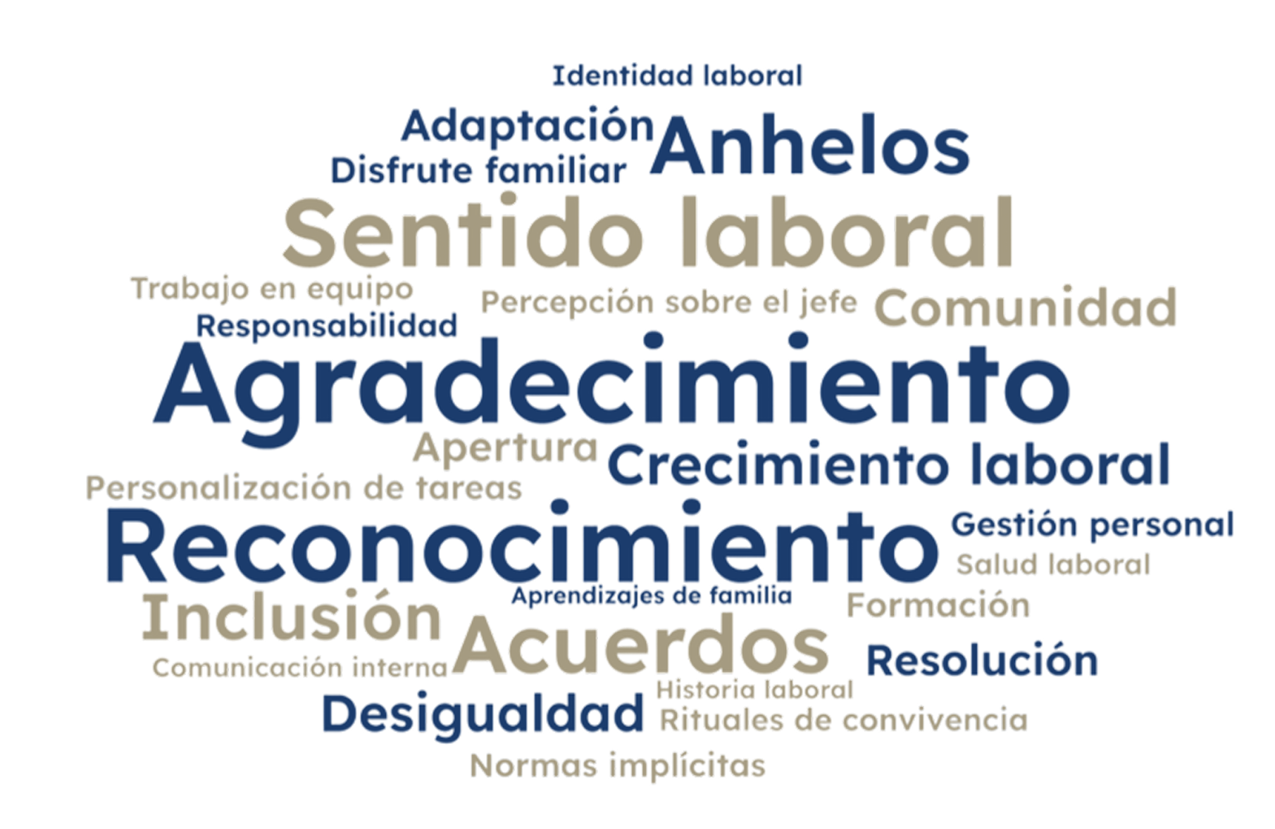 Nube de variables antropológicas